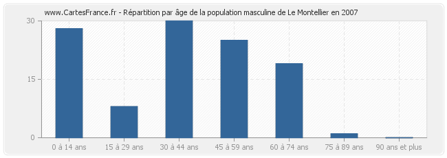Répartition par âge de la population masculine de Le Montellier en 2007
